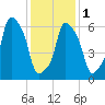 Glen Cove tide chart for Thursday, February 1, 2024