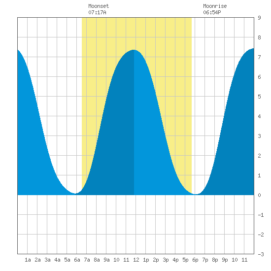Glen Cove tide chart for Sunday, February 25, 2024