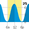 Glen Cove tide chart for Sunday, February 25, 2024