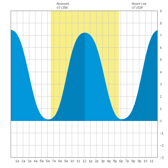 Glen Cove tide chart for Monday, February 26, 2024