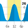 Glen Cove tide chart for Monday, February 26, 2024