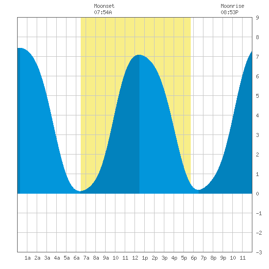 Glen Cove tide chart for Tuesday, February 27, 2024