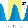 Glen Cove tide chart for Tuesday, February 27, 2024