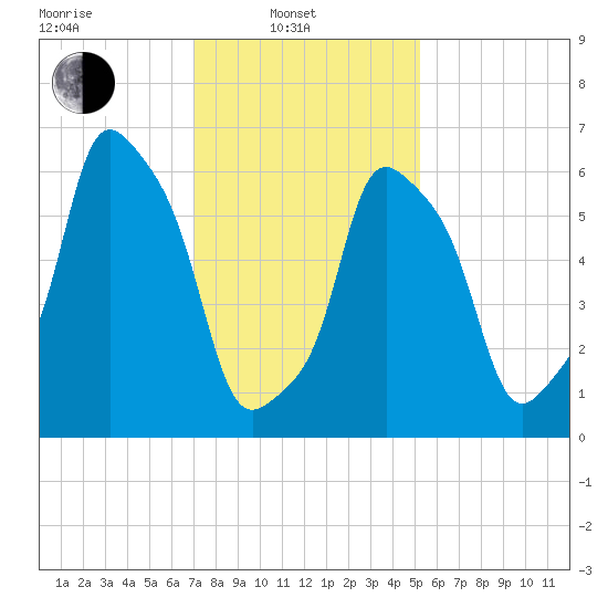 Glen Cove tide chart for Friday, February 2, 2024