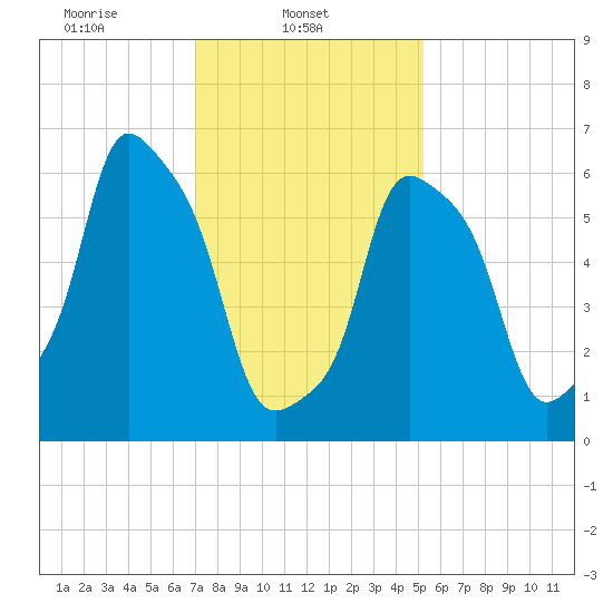 Glen Cove tide chart for Saturday, February 3, 2024