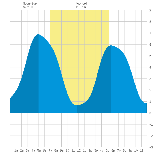 Glen Cove tide chart for Sunday, February 4, 2024