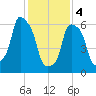 Glen Cove tide chart for Sunday, February 4, 2024