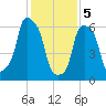 Glen Cove tide chart for Monday, February 5, 2024
