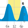 Glen Cove tide chart for Tuesday, February 6, 2024