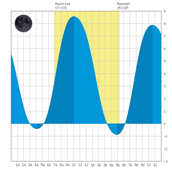 Glen Cove tide chart for Friday, February 9, 2024