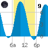 Glen Cove tide chart for Friday, February 9, 2024
