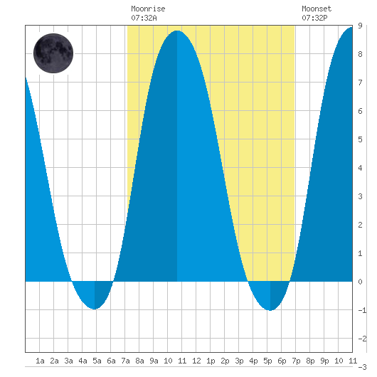 Glen Cove tide chart for Sunday, March 10, 2024