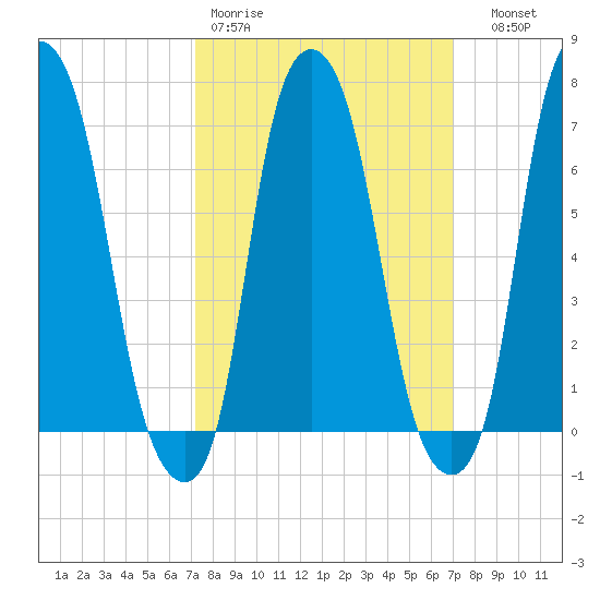 Glen Cove tide chart for Monday, March 11, 2024