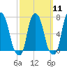 Glen Cove tide chart for Monday, March 11, 2024