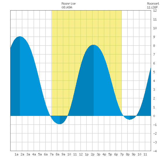 Glen Cove tide chart for Wednesday, March 13, 2024