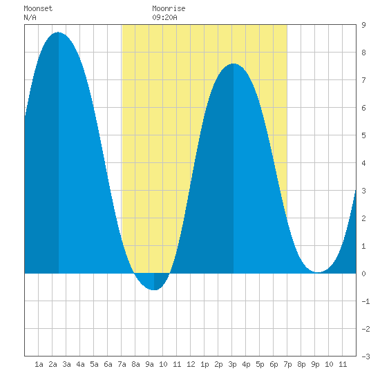 Glen Cove tide chart for Thursday, March 14, 2024