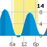 Glen Cove tide chart for Thursday, March 14, 2024