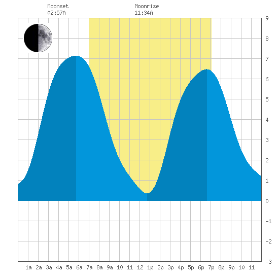 Glen Cove tide chart for Sunday, March 17, 2024