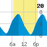 Glen Cove tide chart for Wednesday, March 20, 2024