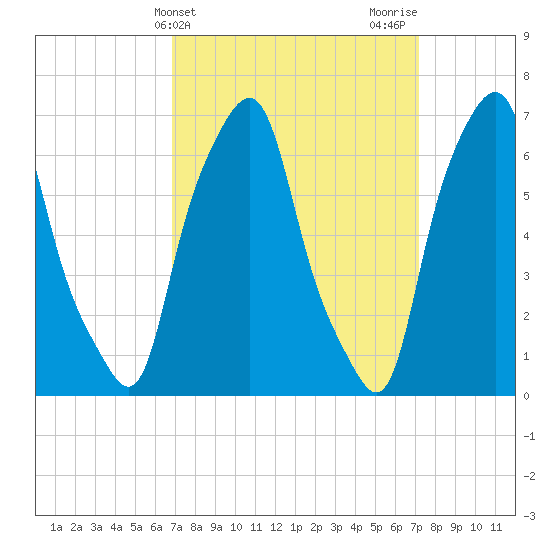 Glen Cove tide chart for Friday, March 22, 2024