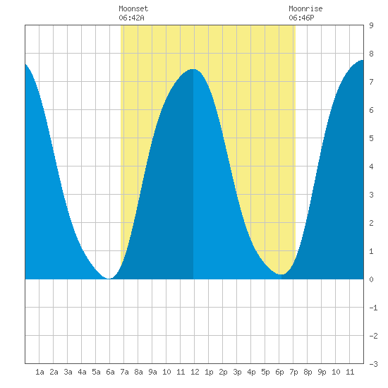 Glen Cove tide chart for Sunday, March 24, 2024