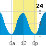 Glen Cove tide chart for Sunday, March 24, 2024