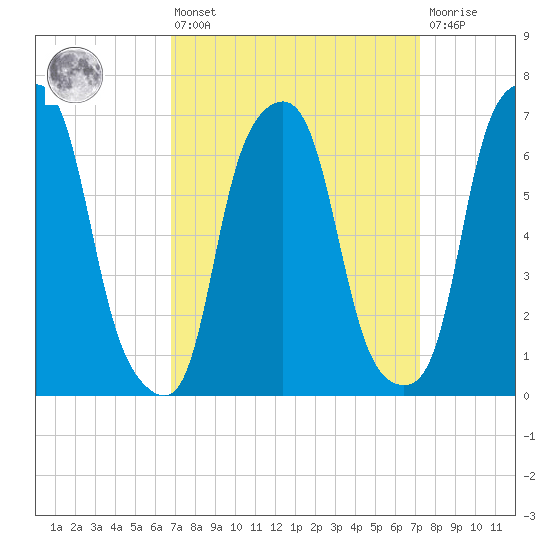 Glen Cove tide chart for Monday, March 25, 2024