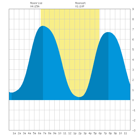 Glen Cove tide chart for Wednesday, March 6, 2024