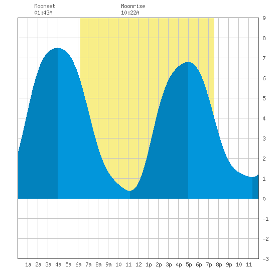 Glen Cove tide chart for Sunday, April 14, 2024