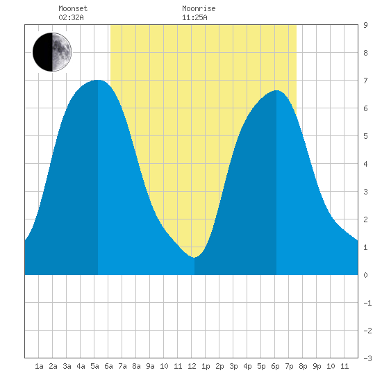 Glen Cove tide chart for Monday, April 15, 2024