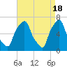 Glen Cove tide chart for Thursday, April 18, 2024