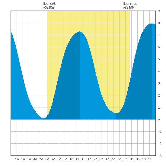Glen Cove tide chart for Monday, April 22, 2024