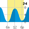 Glen Cove tide chart for Wednesday, April 24, 2024