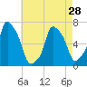 Glen Cove tide chart for Sunday, April 28, 2024