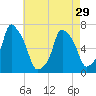Glen Cove tide chart for Monday, April 29, 2024