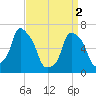 Glen Cove tide chart for Tuesday, April 2, 2024