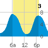 Glen Cove tide chart for Wednesday, April 3, 2024
