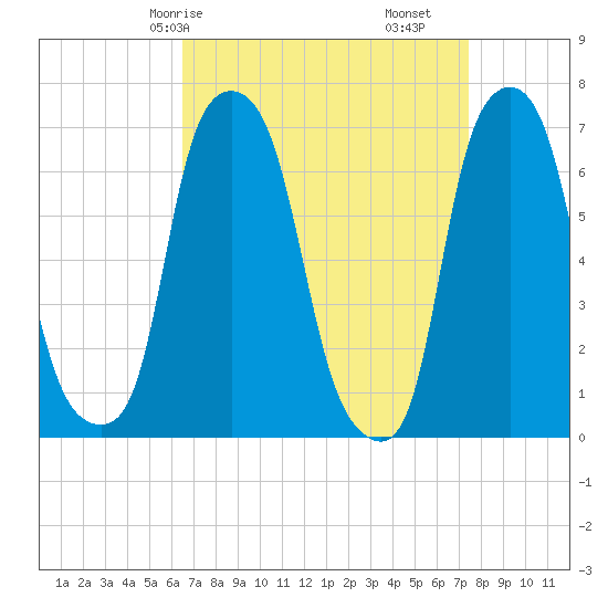 Glen Cove tide chart for Friday, April 5, 2024