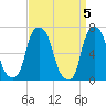 Glen Cove tide chart for Friday, April 5, 2024