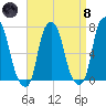 Glen Cove tide chart for Monday, April 8, 2024