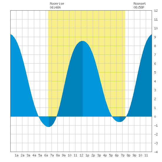 Glen Cove tide chart for Tuesday, April 9, 2024