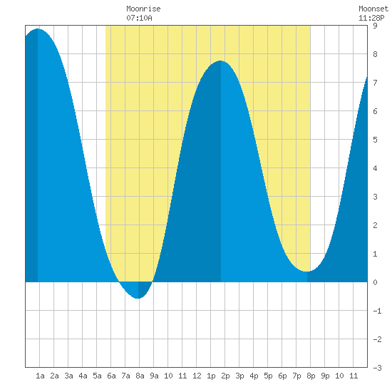 Glen Cove tide chart for Friday, May 10, 2024