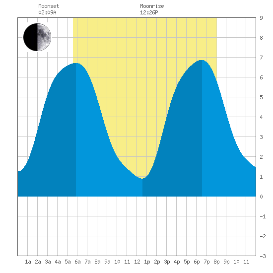 Glen Cove tide chart for Wednesday, May 15, 2024