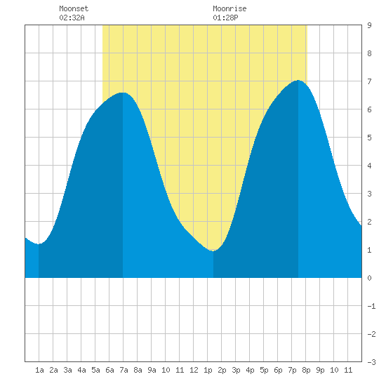 Glen Cove tide chart for Thursday, May 16, 2024