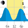 Glen Cove tide chart for Wednesday, May 1, 2024