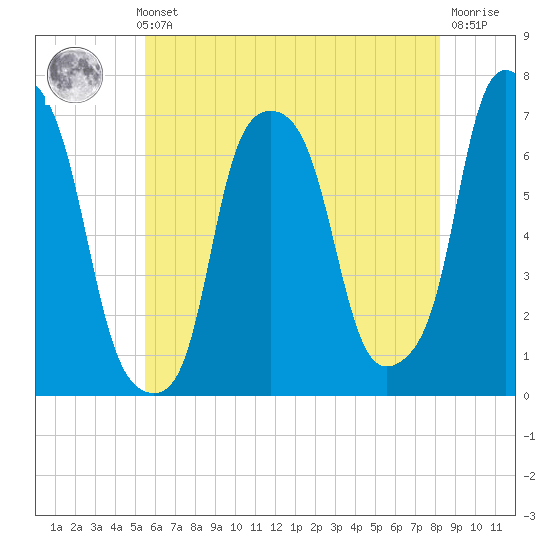 Glen Cove tide chart for Thursday, May 23, 2024
