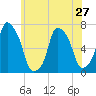 Glen Cove tide chart for Monday, May 27, 2024