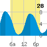 Glen Cove tide chart for Tuesday, May 28, 2024