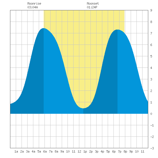 Glen Cove tide chart for Thursday, May 2, 2024