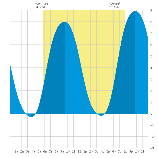Glen Cove tide chart for Sunday, May 5, 2024